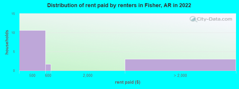 Distribution of rent paid by renters in Fisher, AR in 2022