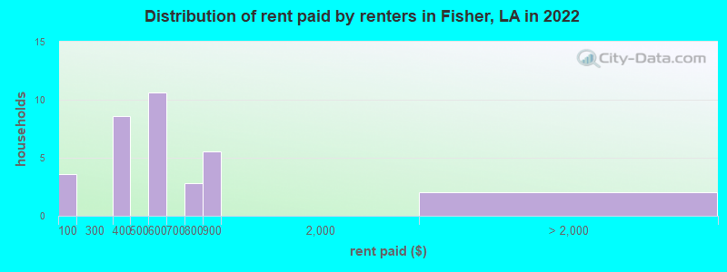 Distribution of rent paid by renters in Fisher, LA in 2022