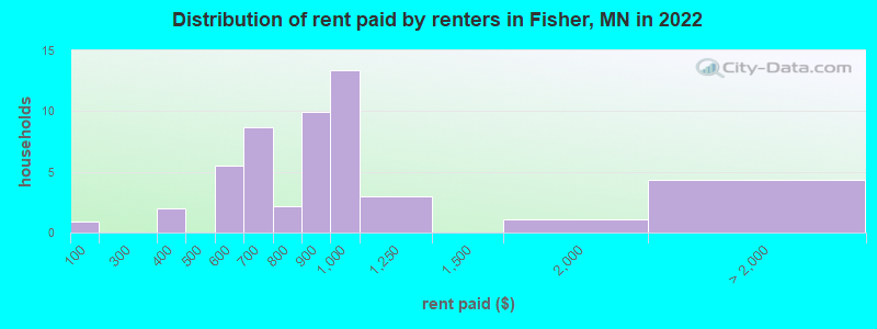 Distribution of rent paid by renters in Fisher, MN in 2022