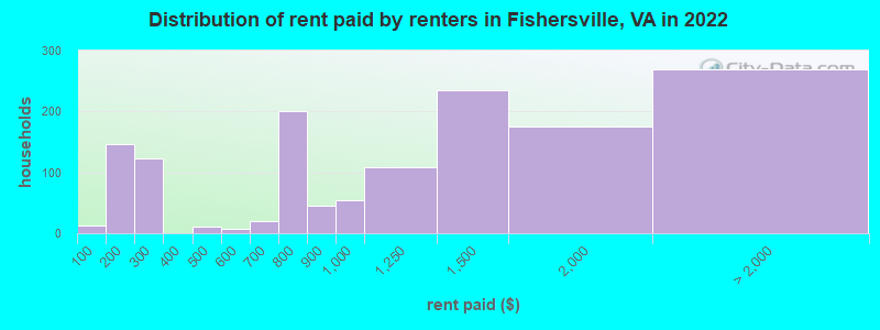 Distribution of rent paid by renters in Fishersville, VA in 2022