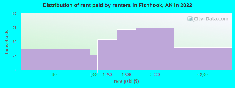 Distribution of rent paid by renters in Fishhook, AK in 2022