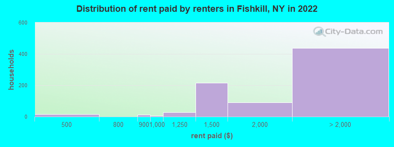 Distribution of rent paid by renters in Fishkill, NY in 2022