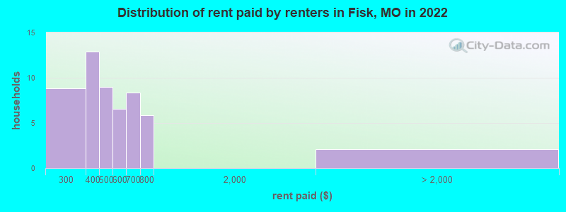 Distribution of rent paid by renters in Fisk, MO in 2022