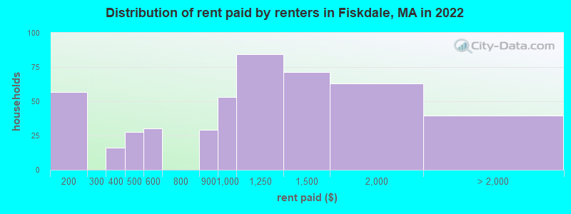 Distribution of rent paid by renters in Fiskdale, MA in 2022