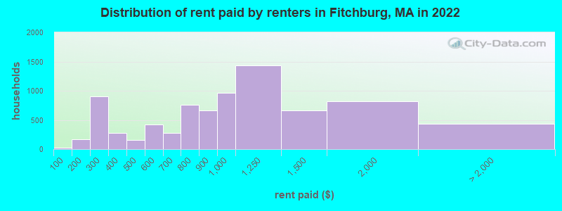 Distribution of rent paid by renters in Fitchburg, MA in 2022