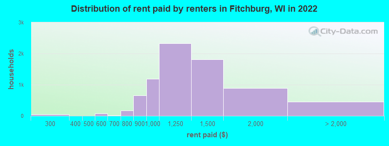 Distribution of rent paid by renters in Fitchburg, WI in 2022
