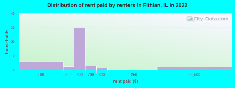 Distribution of rent paid by renters in Fithian, IL in 2022