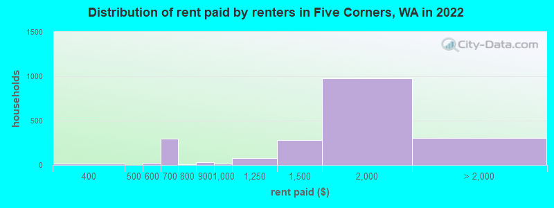Distribution of rent paid by renters in Five Corners, WA in 2022