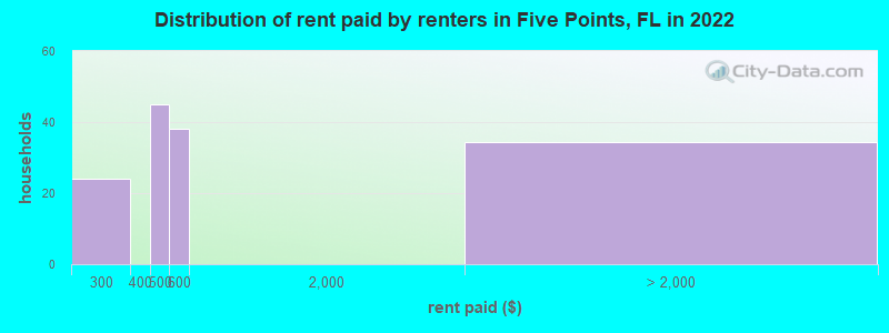 Distribution of rent paid by renters in Five Points, FL in 2022