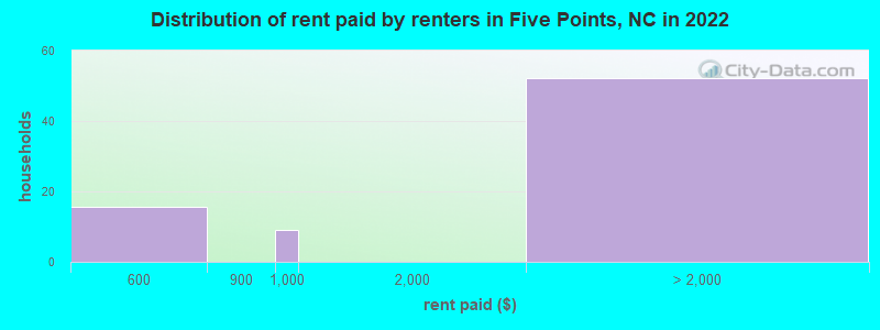 Distribution of rent paid by renters in Five Points, NC in 2022