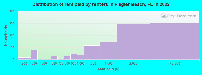 Distribution of rent paid by renters in Flagler Beach, FL in 2022