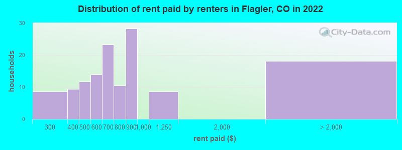 Distribution of rent paid by renters in Flagler, CO in 2022