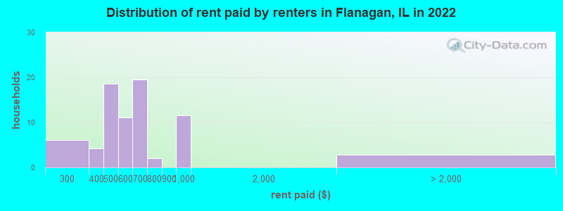 Distribution of rent paid by renters in Flanagan, IL in 2022