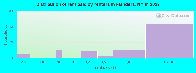 Distribution of rent paid by renters in Flanders, NY in 2022