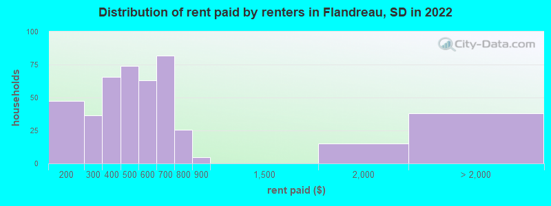 Distribution of rent paid by renters in Flandreau, SD in 2022
