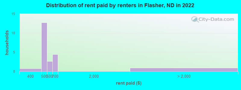 Distribution of rent paid by renters in Flasher, ND in 2022
