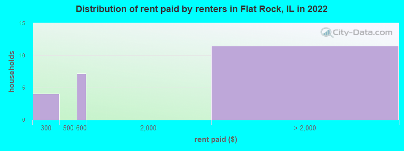 Distribution of rent paid by renters in Flat Rock, IL in 2022