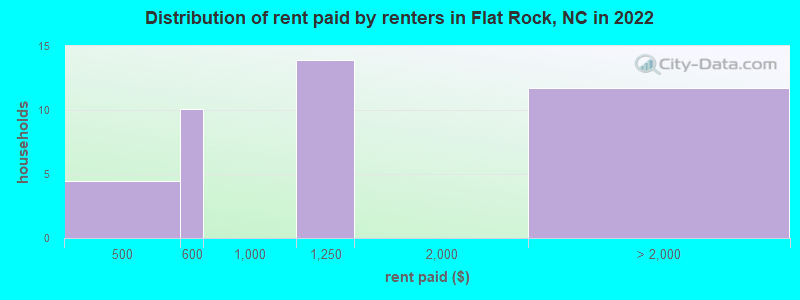 Distribution of rent paid by renters in Flat Rock, NC in 2022