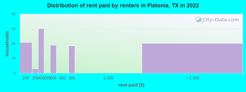 Distribution of rent paid by renters in Flatonia, TX in 2022