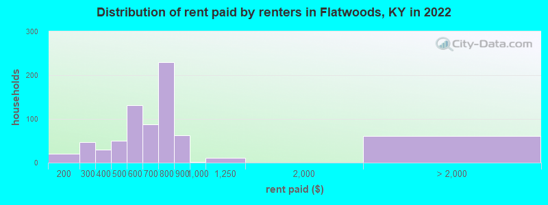 Distribution of rent paid by renters in Flatwoods, KY in 2022