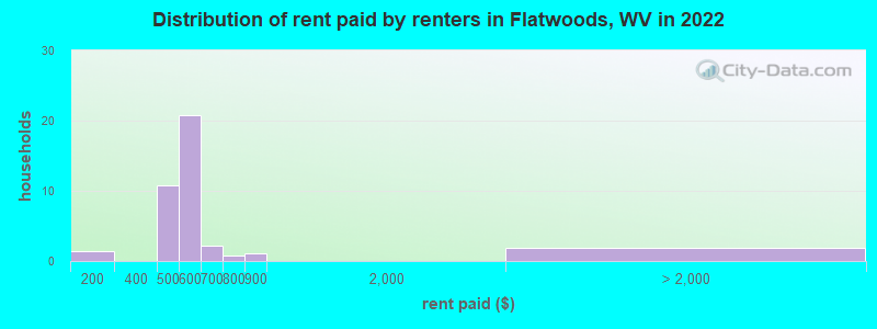 Distribution of rent paid by renters in Flatwoods, WV in 2022