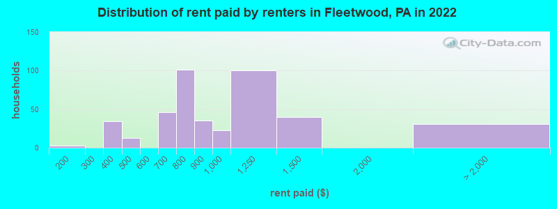 Distribution of rent paid by renters in Fleetwood, PA in 2022
