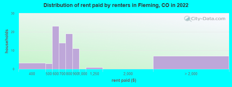 Distribution of rent paid by renters in Fleming, CO in 2022