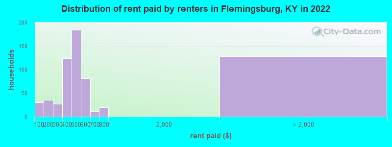 Distribution of rent paid by renters in Flemingsburg, KY in 2022