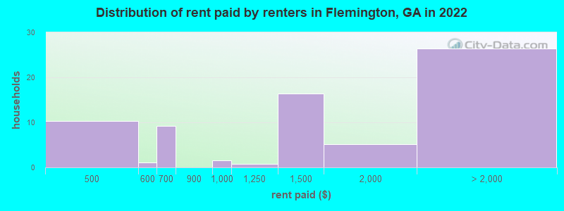 Distribution of rent paid by renters in Flemington, GA in 2022