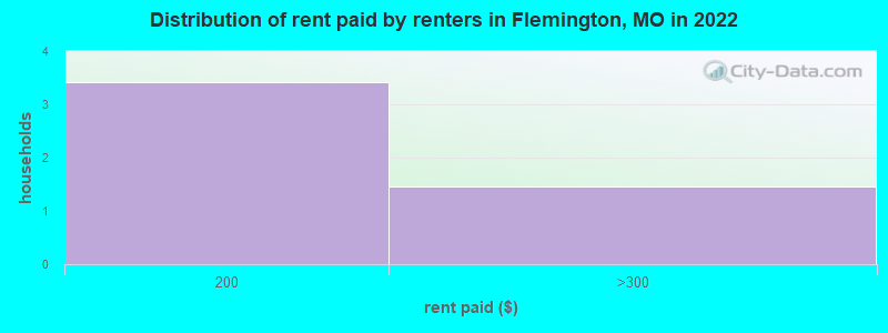 Distribution of rent paid by renters in Flemington, MO in 2022