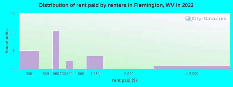 Distribution of rent paid by renters in Flemington, WV in 2022