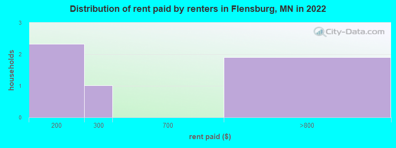 Distribution of rent paid by renters in Flensburg, MN in 2022