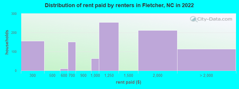 Distribution of rent paid by renters in Fletcher, NC in 2022