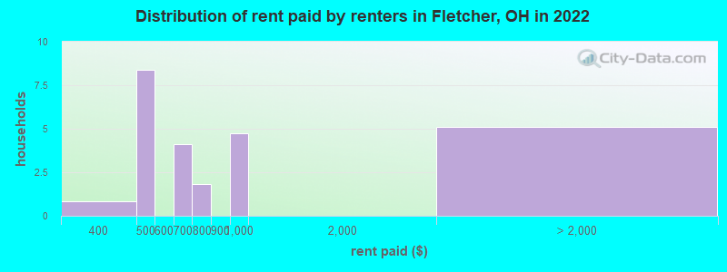 Distribution of rent paid by renters in Fletcher, OH in 2022