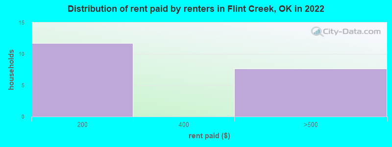 Distribution of rent paid by renters in Flint Creek, OK in 2022