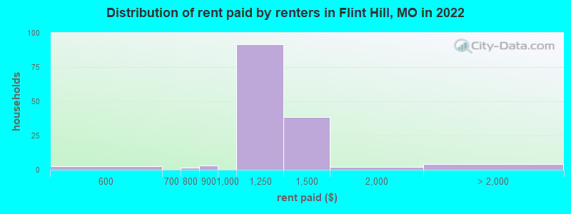Distribution of rent paid by renters in Flint Hill, MO in 2022