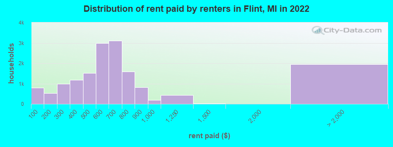 Distribution of rent paid by renters in Flint, MI in 2022