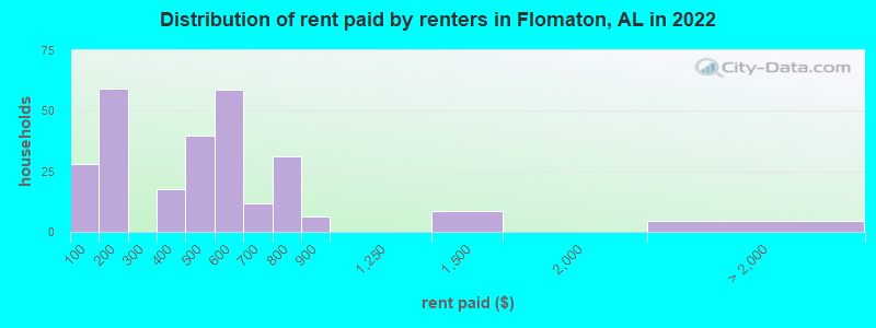 Distribution of rent paid by renters in Flomaton, AL in 2022