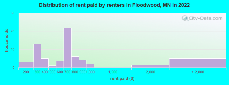 Distribution of rent paid by renters in Floodwood, MN in 2022