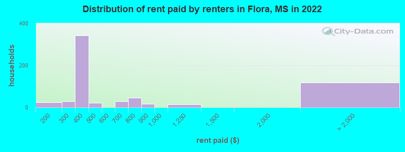 Distribution of rent paid by renters in Flora, MS in 2022