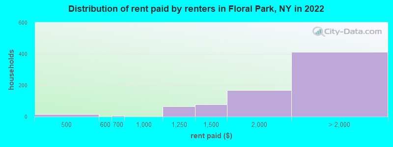 Distribution of rent paid by renters in Floral Park, NY in 2022
