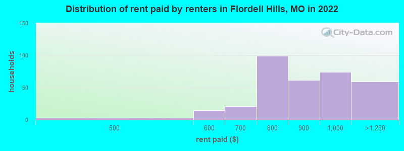Distribution of rent paid by renters in Flordell Hills, MO in 2022