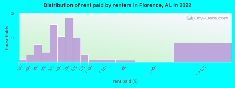 Distribution of rent paid by renters in Florence, AL in 2022