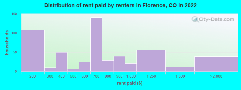 Distribution of rent paid by renters in Florence, CO in 2022