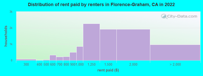 Distribution of rent paid by renters in Florence-Graham, CA in 2022