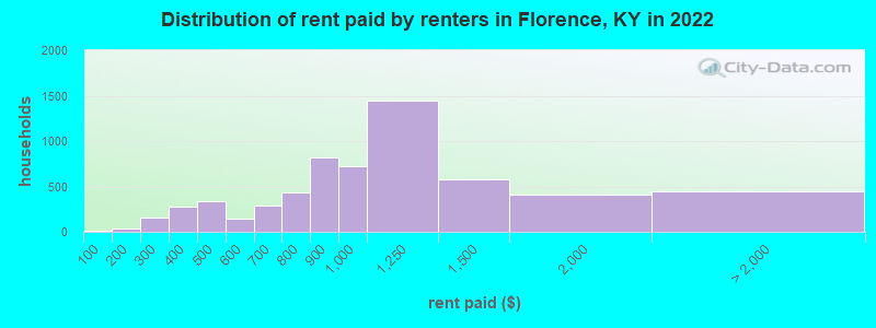 Distribution of rent paid by renters in Florence, KY in 2022
