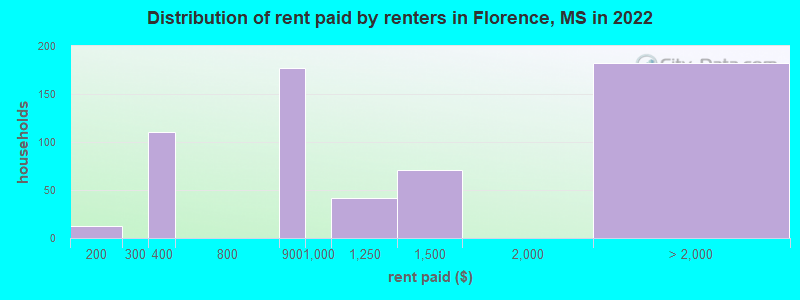 Distribution of rent paid by renters in Florence, MS in 2022