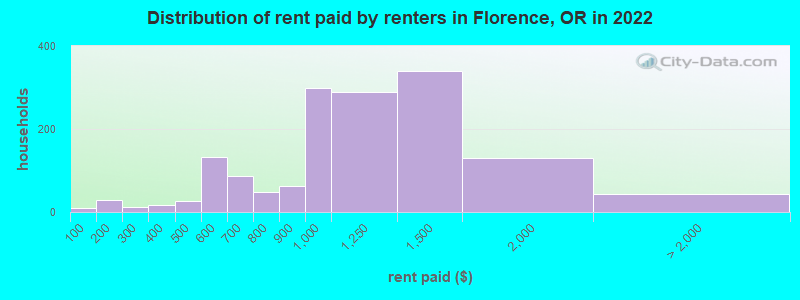 Distribution of rent paid by renters in Florence, OR in 2022