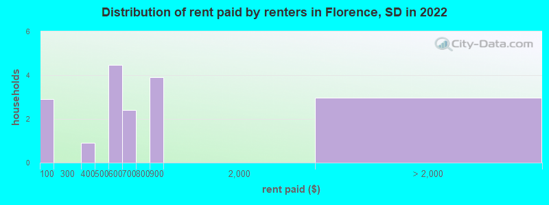 Distribution of rent paid by renters in Florence, SD in 2022