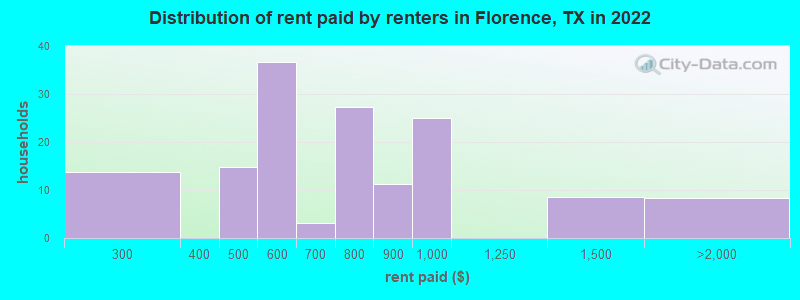 Distribution of rent paid by renters in Florence, TX in 2022
